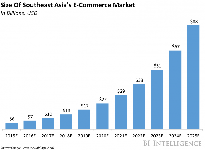 size of southeast asia ecommerce market