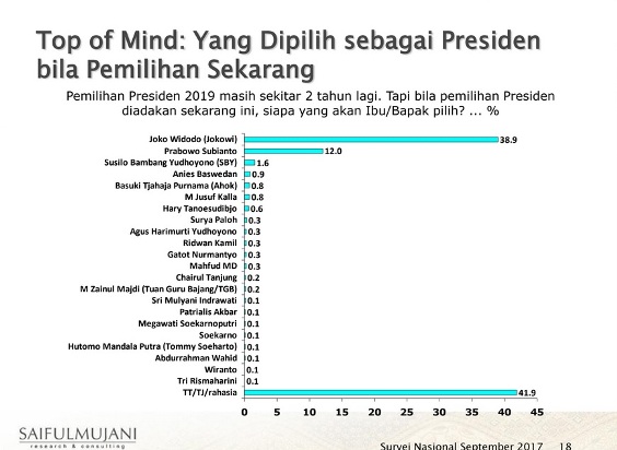 Jokowi Masih Favorit