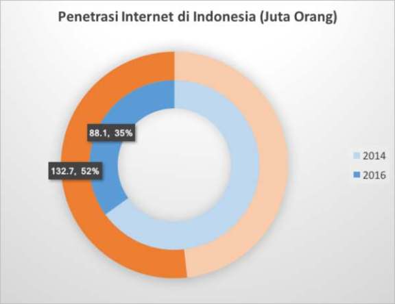 penetrasi-internet-di-indonesia