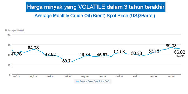 Harga minyak yang Volatile dalam 3 tahun terakhir