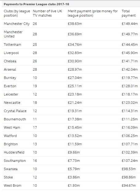 Pendapatan Klub Liga Inggris Musim 2017/18.