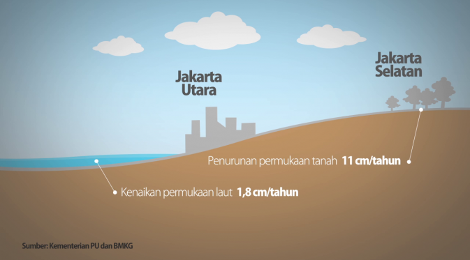 Ilustrasi Penurunan permukaan tanah di DKI Jakarta