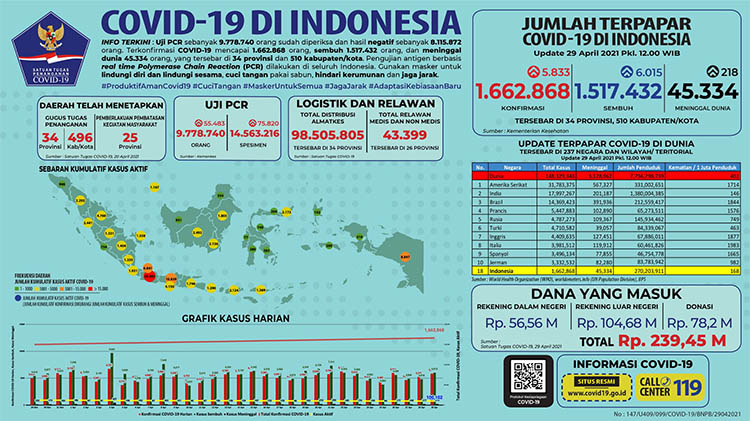 Bertambah 5.833 Orang, Hingga 29 April 2021 Kini Total Telah Ada 1.662.