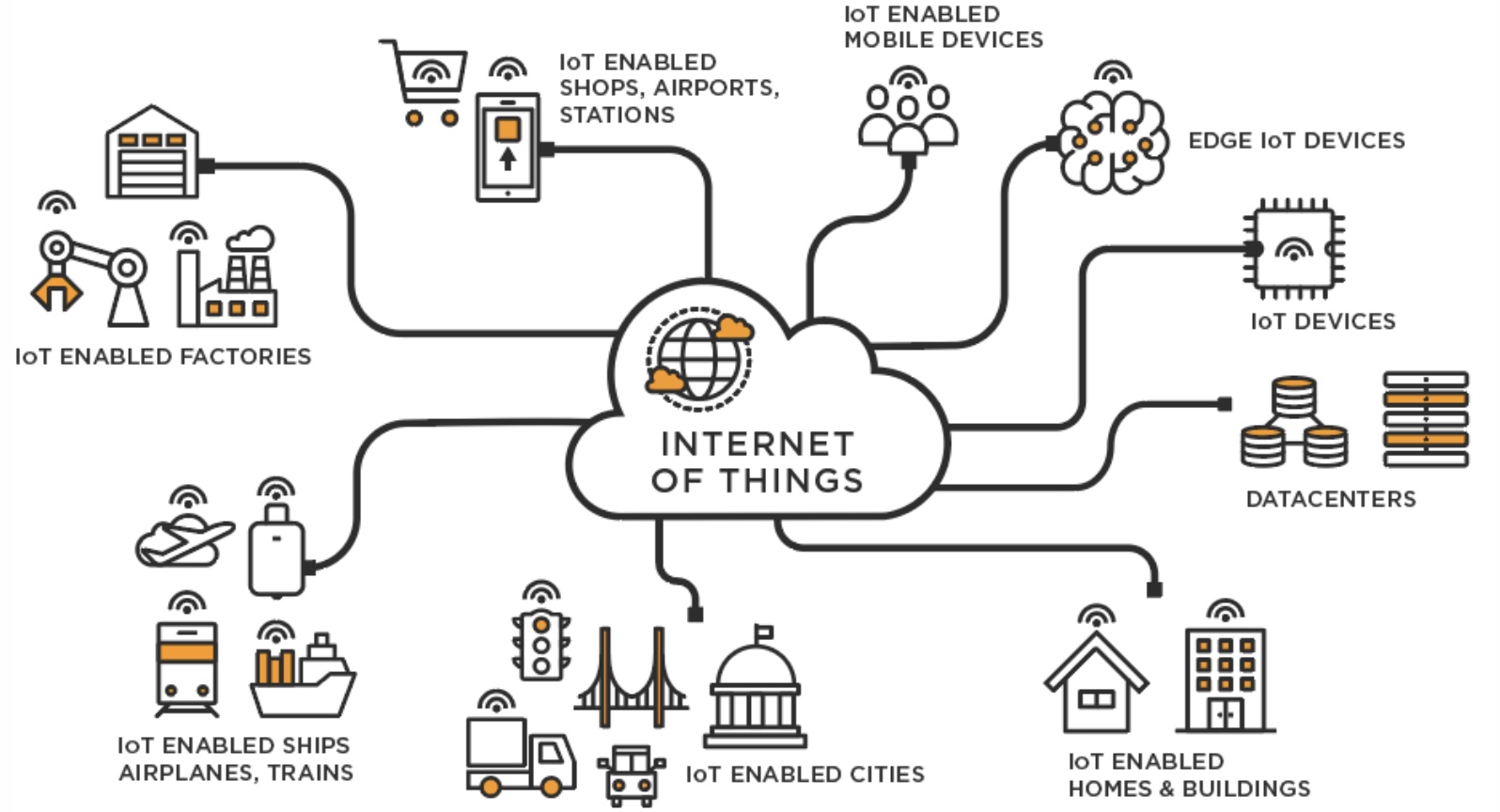 Не работает интернет 2023. Аналитики Internet of things. Internet of things схема. Черно белая схема IOT. Internet of things как работают.